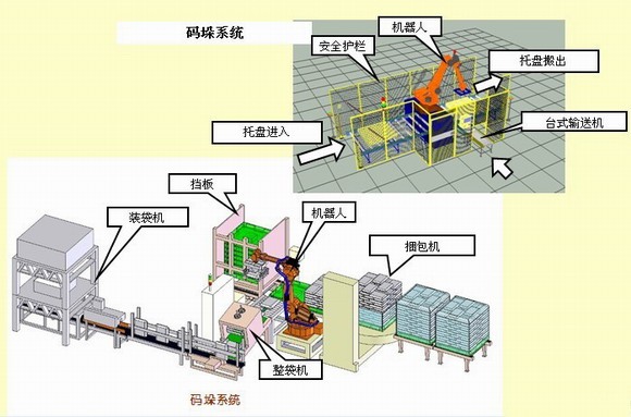 面粉全自動(dòng)包裝碼垛系統(tǒng)