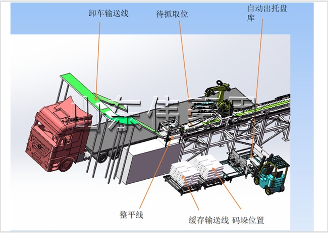 自動卸車機(jī)+機(jī)器人碼垛機(jī)